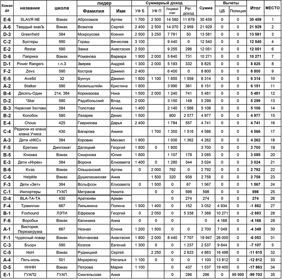 Число года 7 таблица Итоги тренировочной игры "Регионы" 11 февраля 2017 г. - Новости Чемпионата FREE